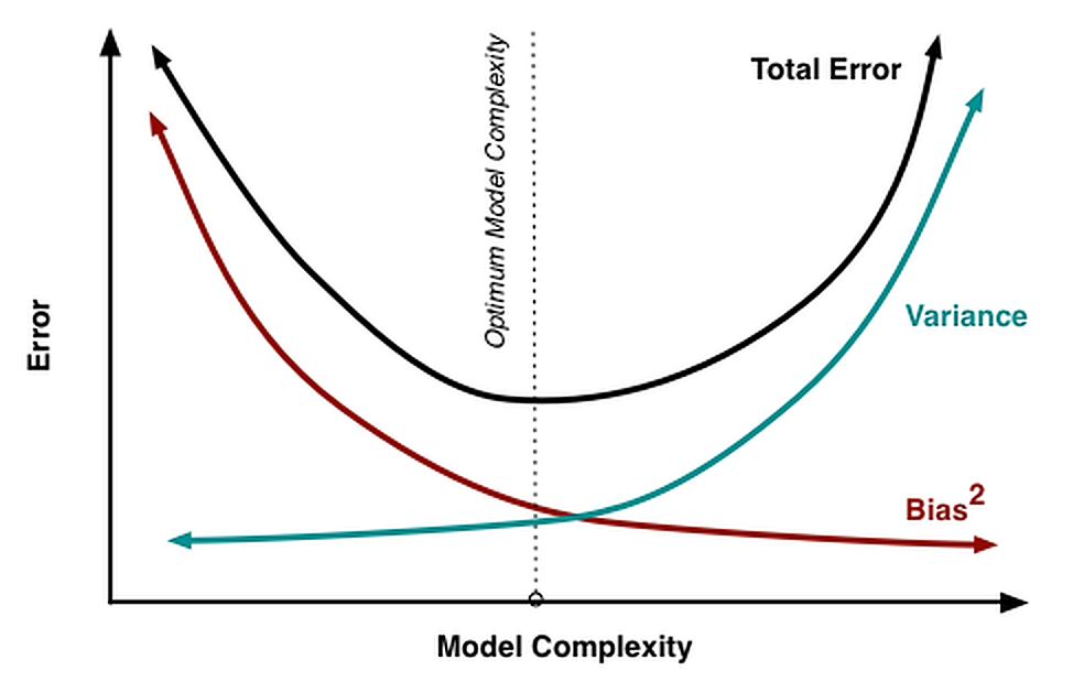 model complexity and bias variance tradeoff