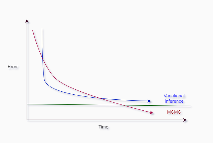 MCMC vs. Variational Inference