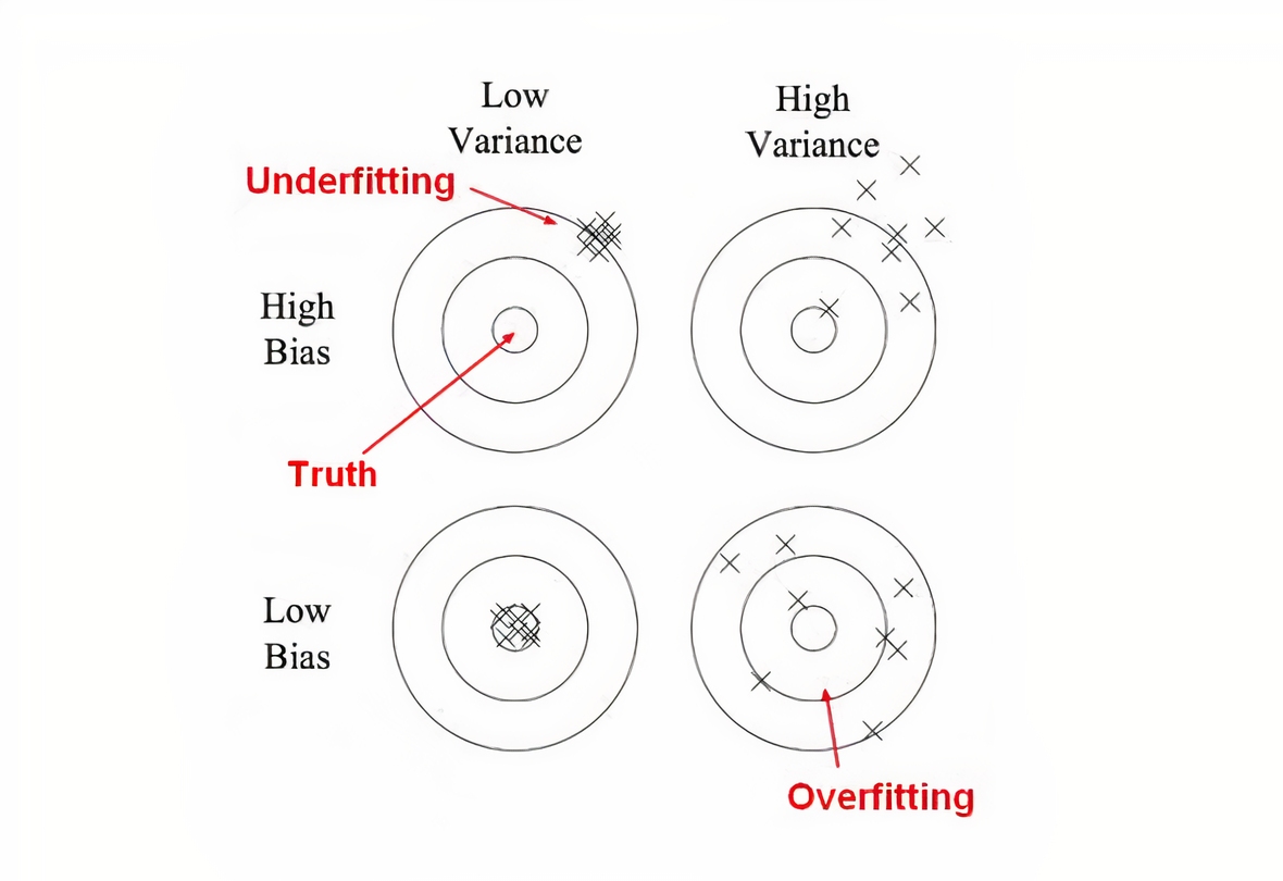 overfitting and underfitting